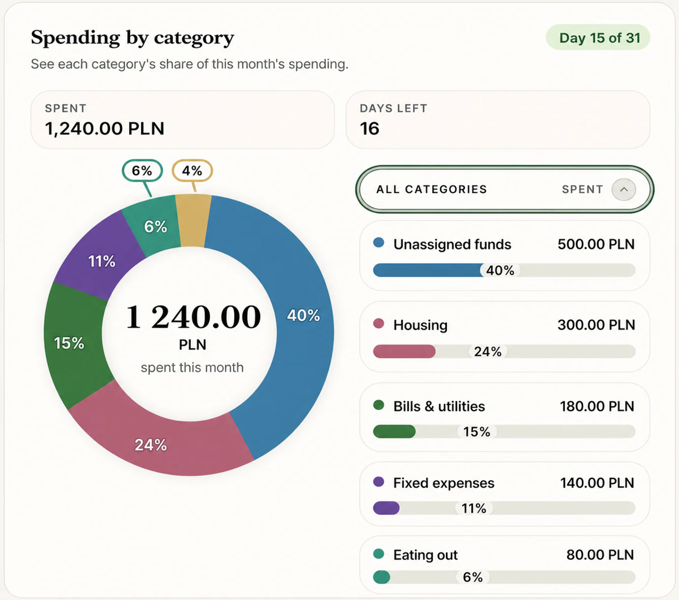 Spending by category